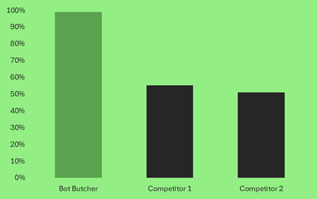 Bot Butcher accuracy vs competition